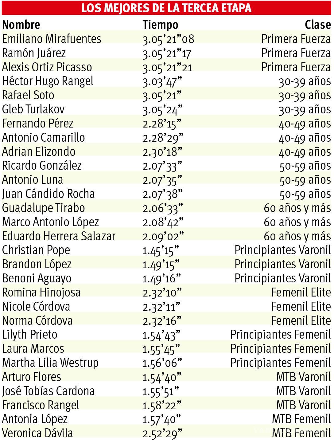 $!‘La Urraca’ domina la prueba reina del serial Rogelio Bicicletas en Saltillo