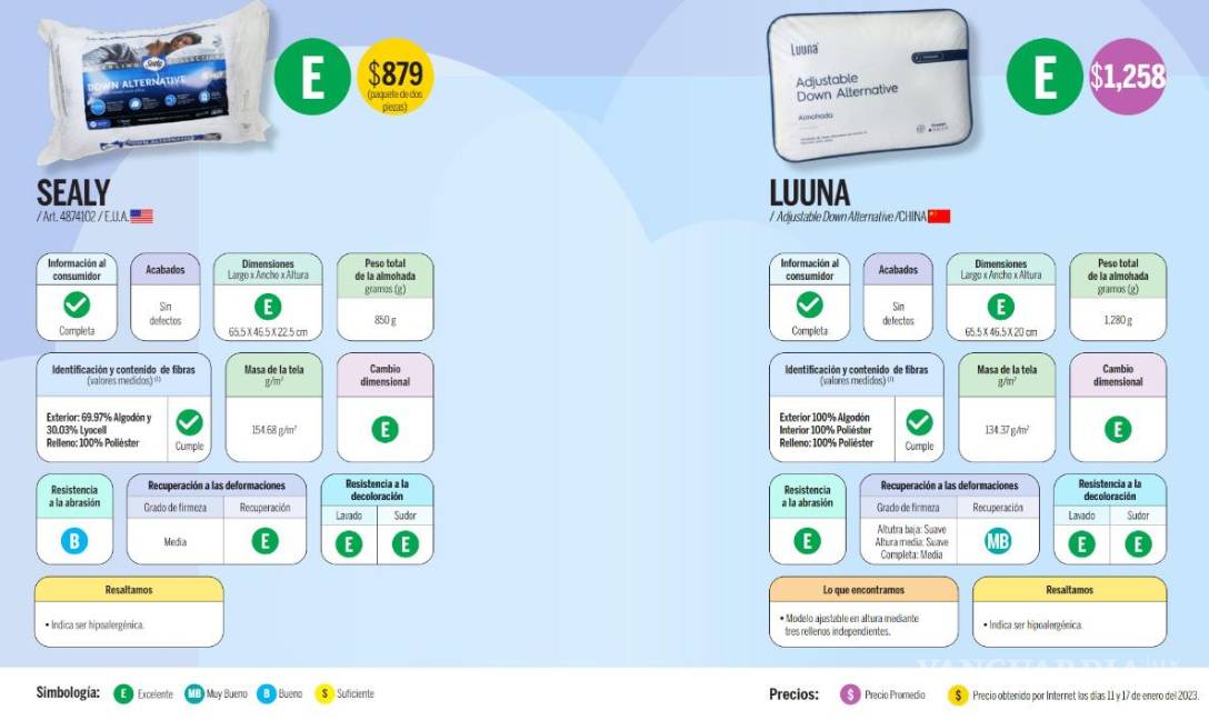Almohadas que se anuncian en televisión, ¿cuál es la mejor según Profeco?