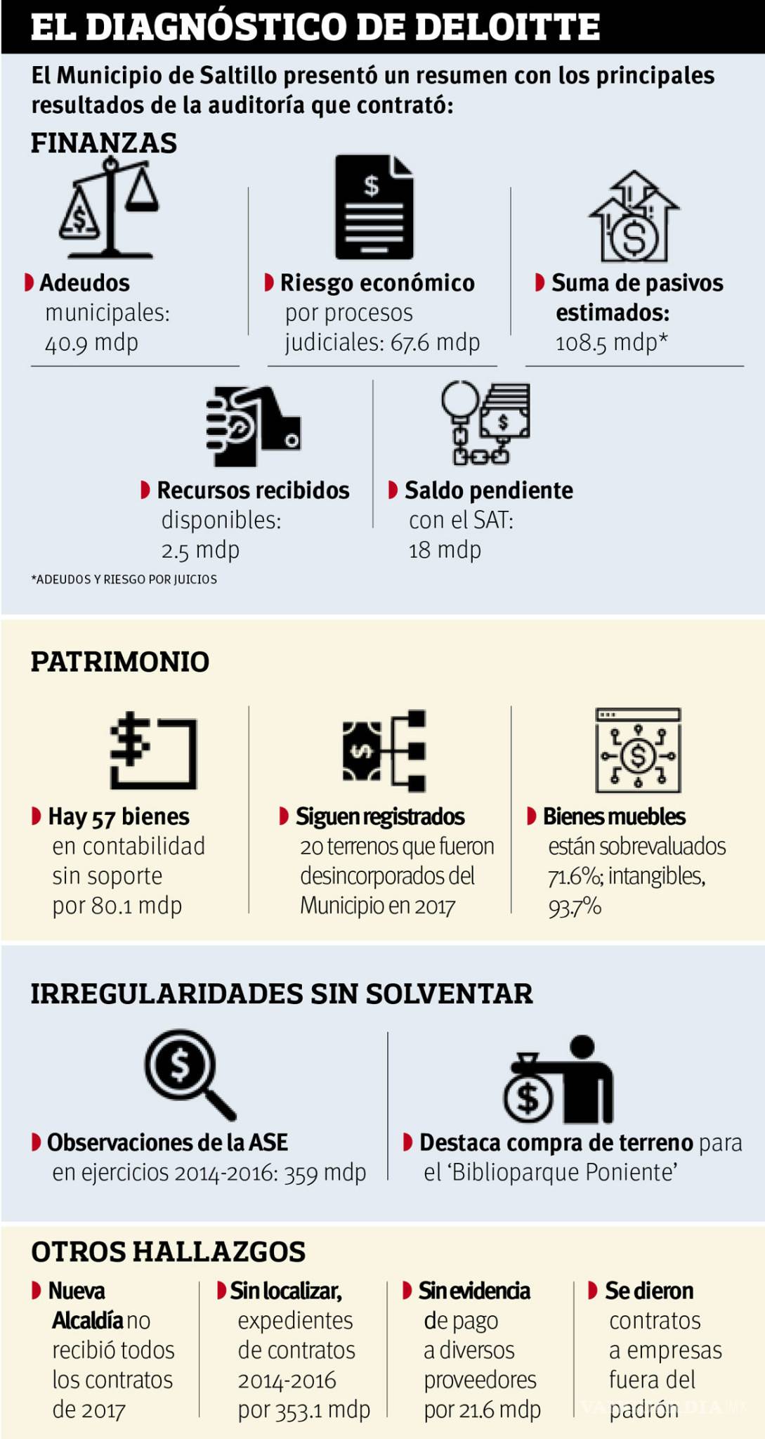 $!‘Saltillo heredó 40 mdp en deudas; disponibles en caja, sólo 2.5 mdp’: auditoría externa