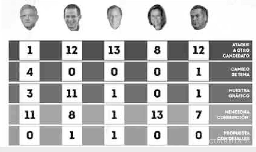 $!En el primer round por la Presidencia prevalecen acusaciones; 46 ataques... 2 propuestas