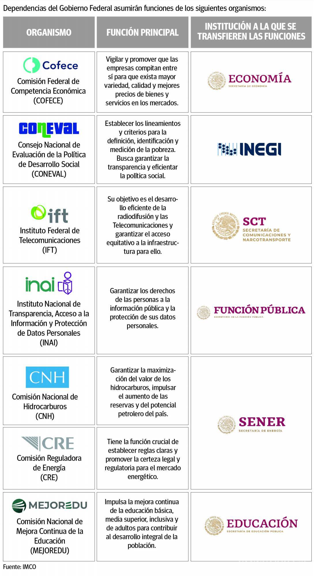 $!¿Qué dependencias absorberán las funciones de órganos autónomos (como el INAI, IFT y Coneval) si estos desaparecen?