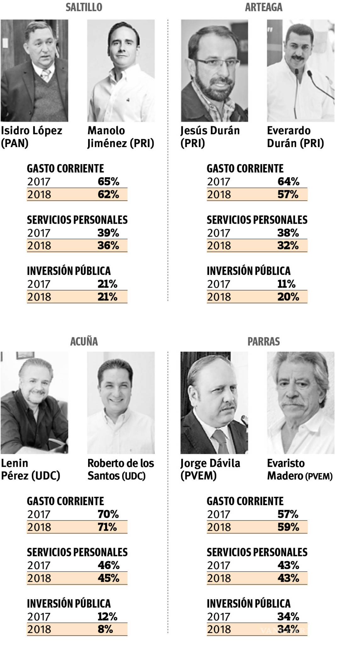 $!Cuestiona ASE de Coahuila a Fiscalía por investigaciones sobre irregularidades