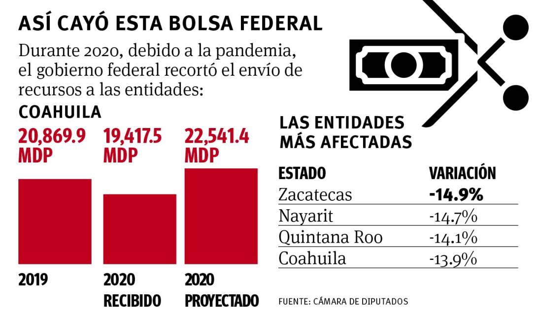 $!Recorta Federación a Coahuila participaciones por 3,123 mdp