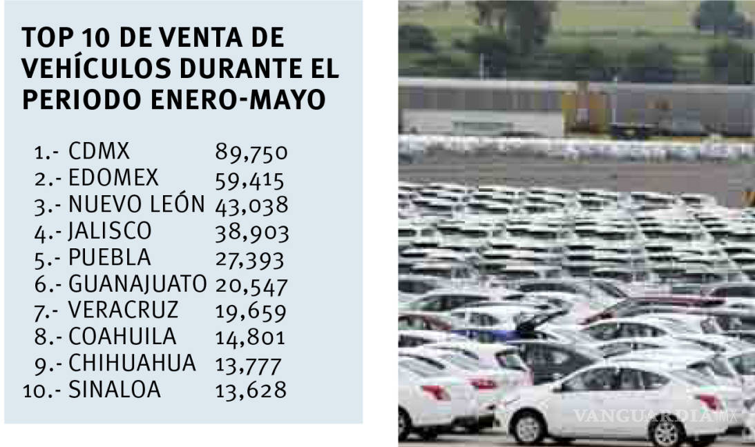 $!Desaceleró la venta de vehículos en Coahuila en mayo