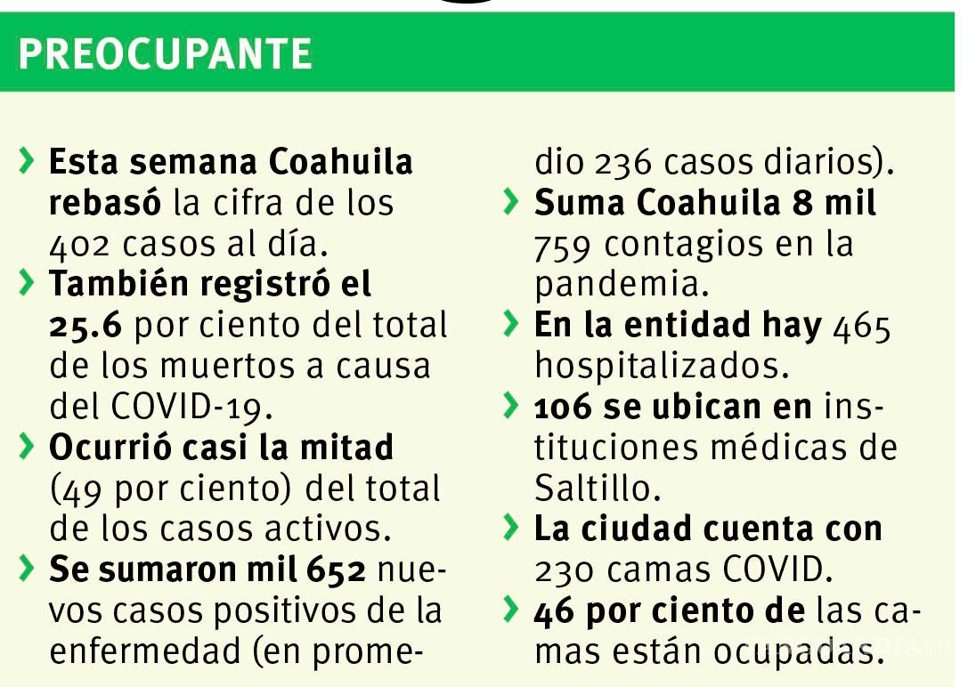 $!Termina semana de pesadilla en Coahuila; repuntaron muertes y contagios de coronavirus