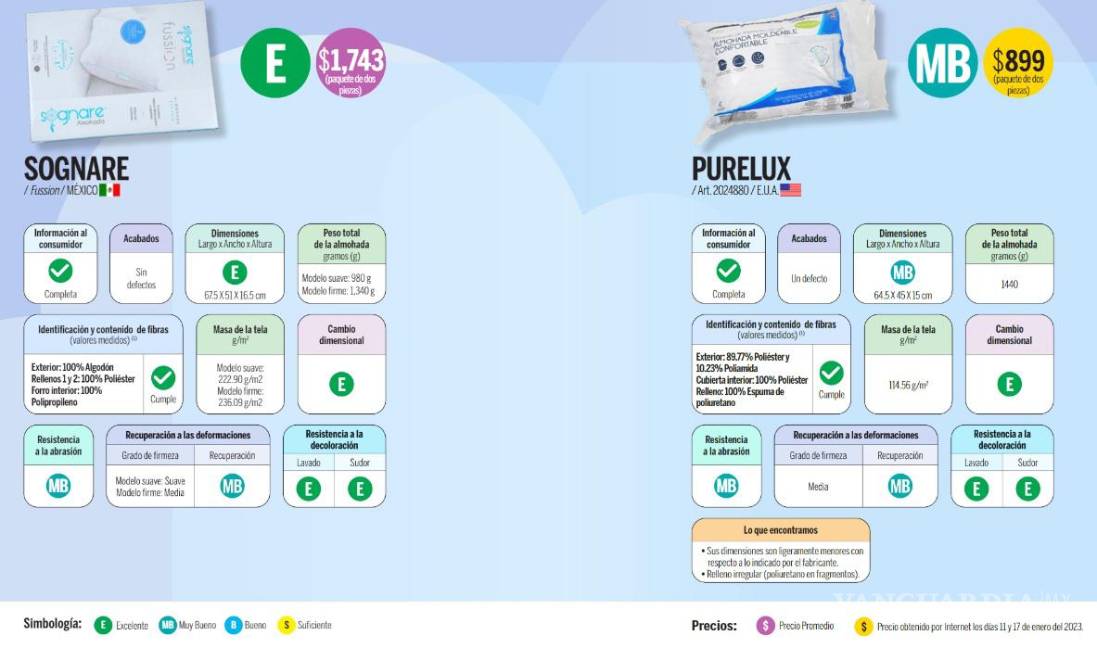 Almohadas que se anuncian en televisión, ¿cuál es la mejor según Profeco?
