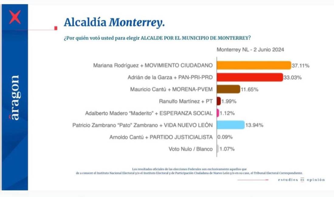 Mariana Rodríguez se proclama ganadora de la alcaldía de Monterrey