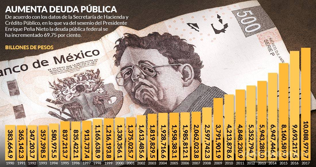 $!En sexenio de Peña la deuda se fue casi al doble; sólo pagamos intereses: analistas