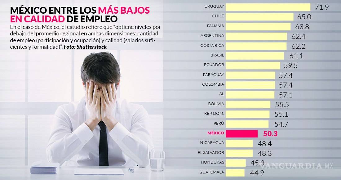 $!México tiene los peores salarios de AL y sus ciudadanos, empleos de mala calidad: BID