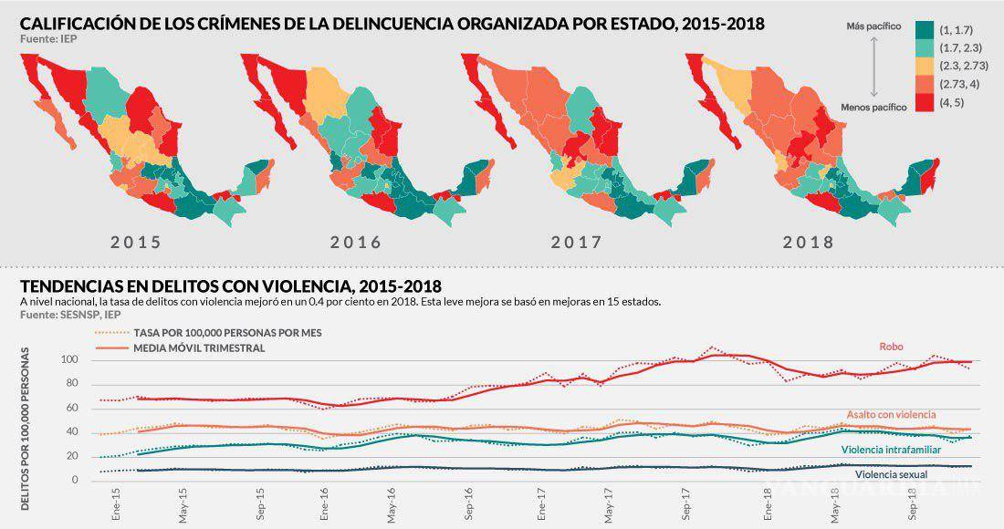 $!Violencia costó 5 billones de pesos en el último año de Enrique Peña Nieto