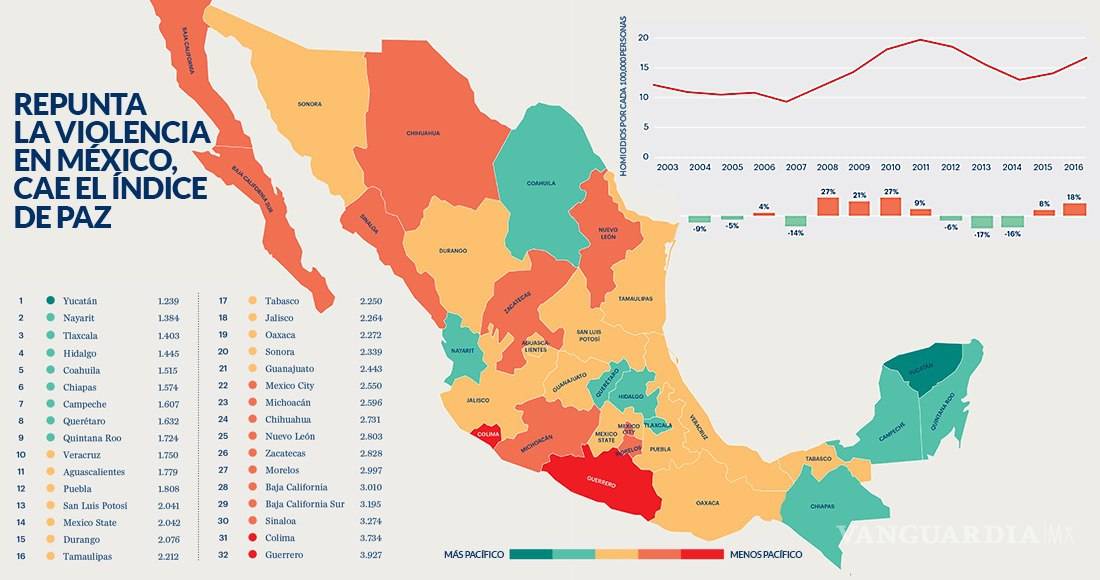 $!México cae 4.3% en el Índice de Paz, aumentan 18% homicidios