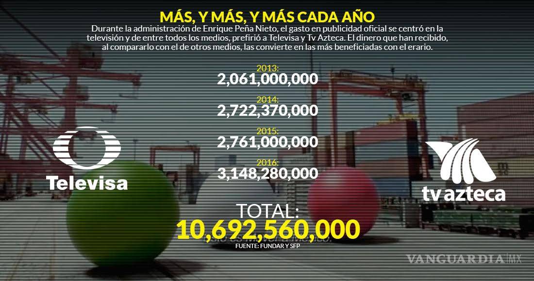 $!Gobierno de Peña Nieto dio a Televisa y TV Azteca 10 mil 692.6 millones en publicidad