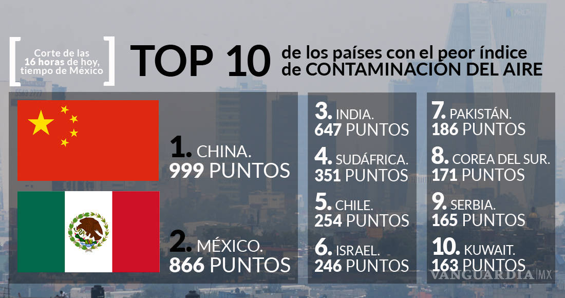 $!México pelea con China por el primer lugar mundial como el país con mayor contaminación del aire