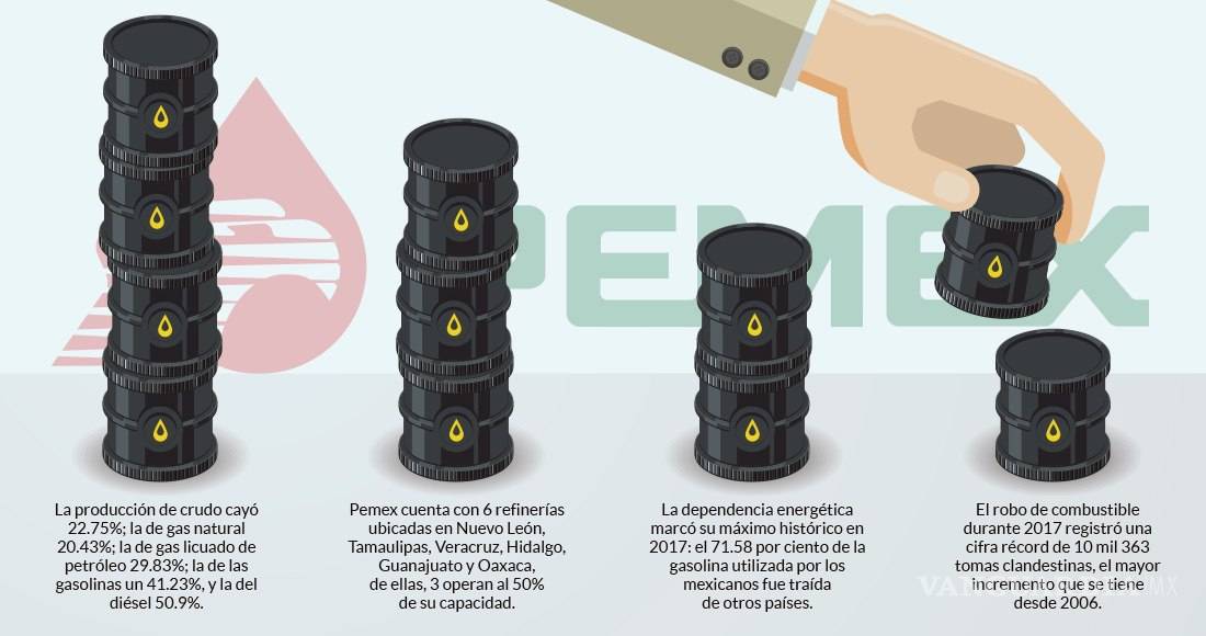 $!En sexenio de Peña Nieto, la producción de crudo cayó 25.93%; compra externa de gasolina aumentó 69.59%