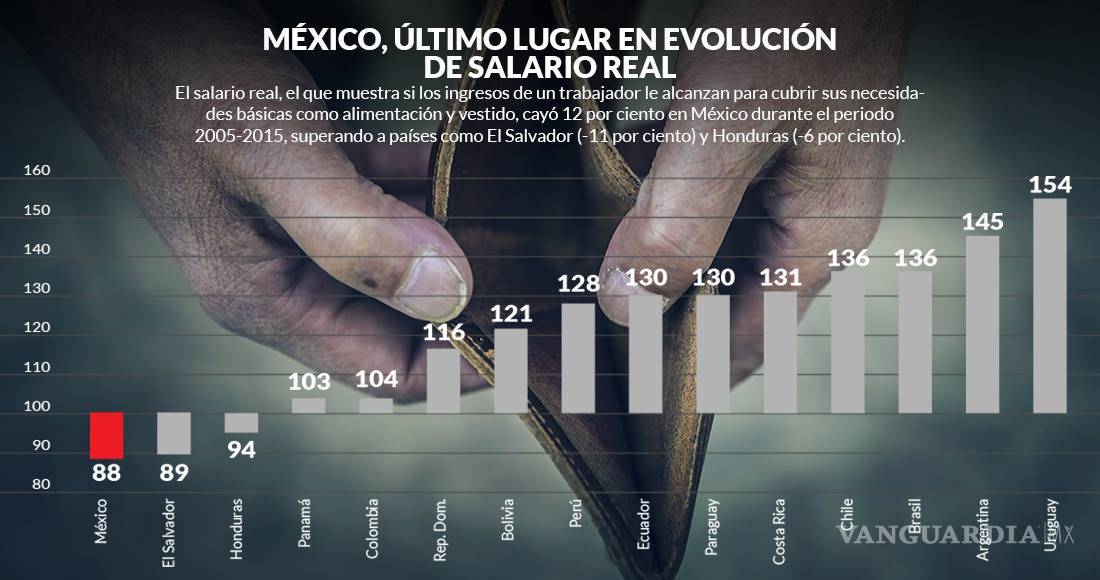 $!Salario real del mexicano cayó hasta 12%, es la peor evolución en América Latina