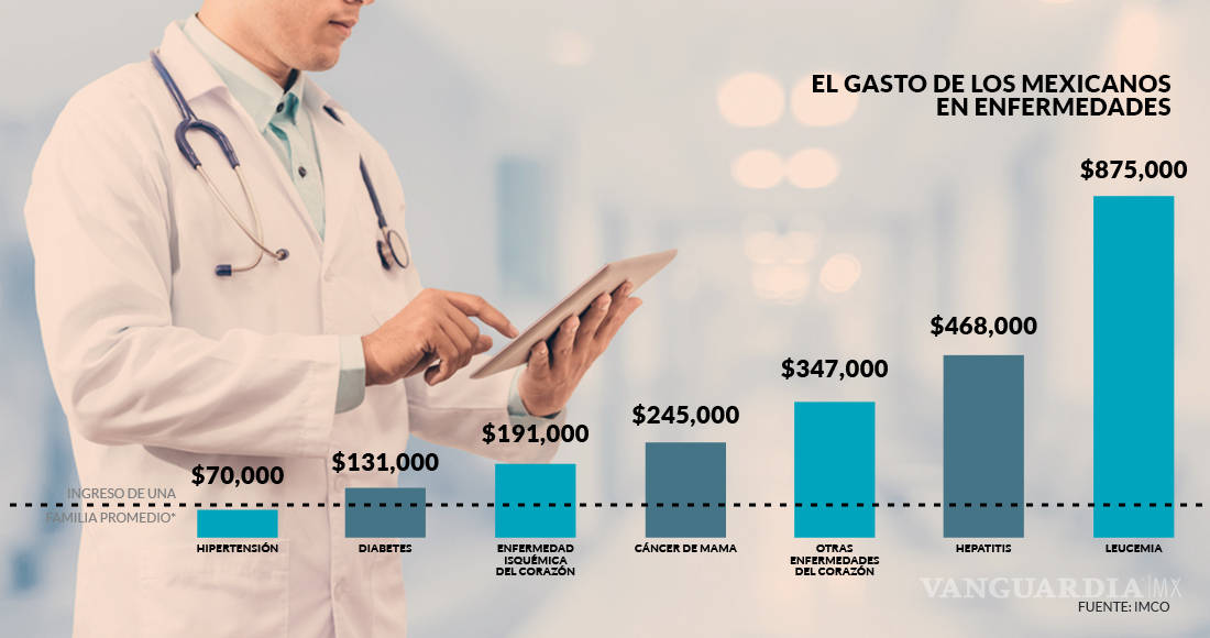 $!Peña Nieto bajó 20% el presupuesto a Salud durante su sexenio: IMCO