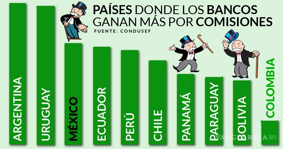 $!México ocupa el tercer lugar en cobro de comisiones bancarias en América Latina