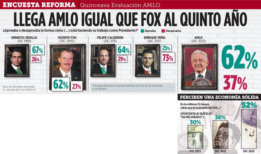 $!Tras la llegada del quinto año de mandato de AMLO, llega la para que Vicente Fox, superior a Enrique Peña Nieto e inferior a Felipe Calderón.