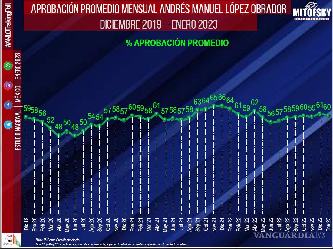 $!Sonora, Coahuila y BC, estados del norte con mayor respaldo a gestión de AMLO