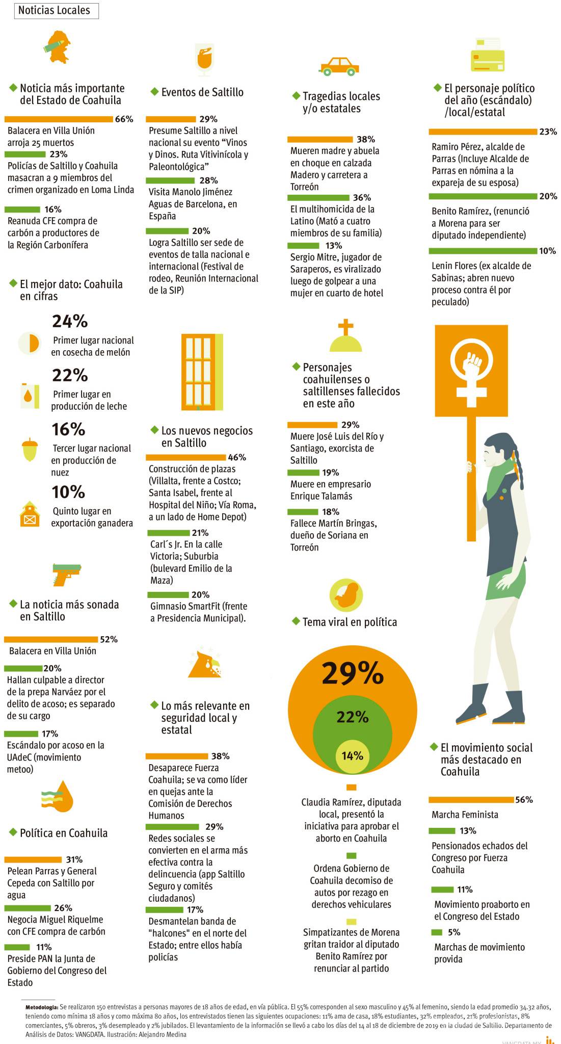 $!Encuesta de Vanguardia revela que la Balacera de Villa Unión es la noticia más importante de Coahuila en 2019