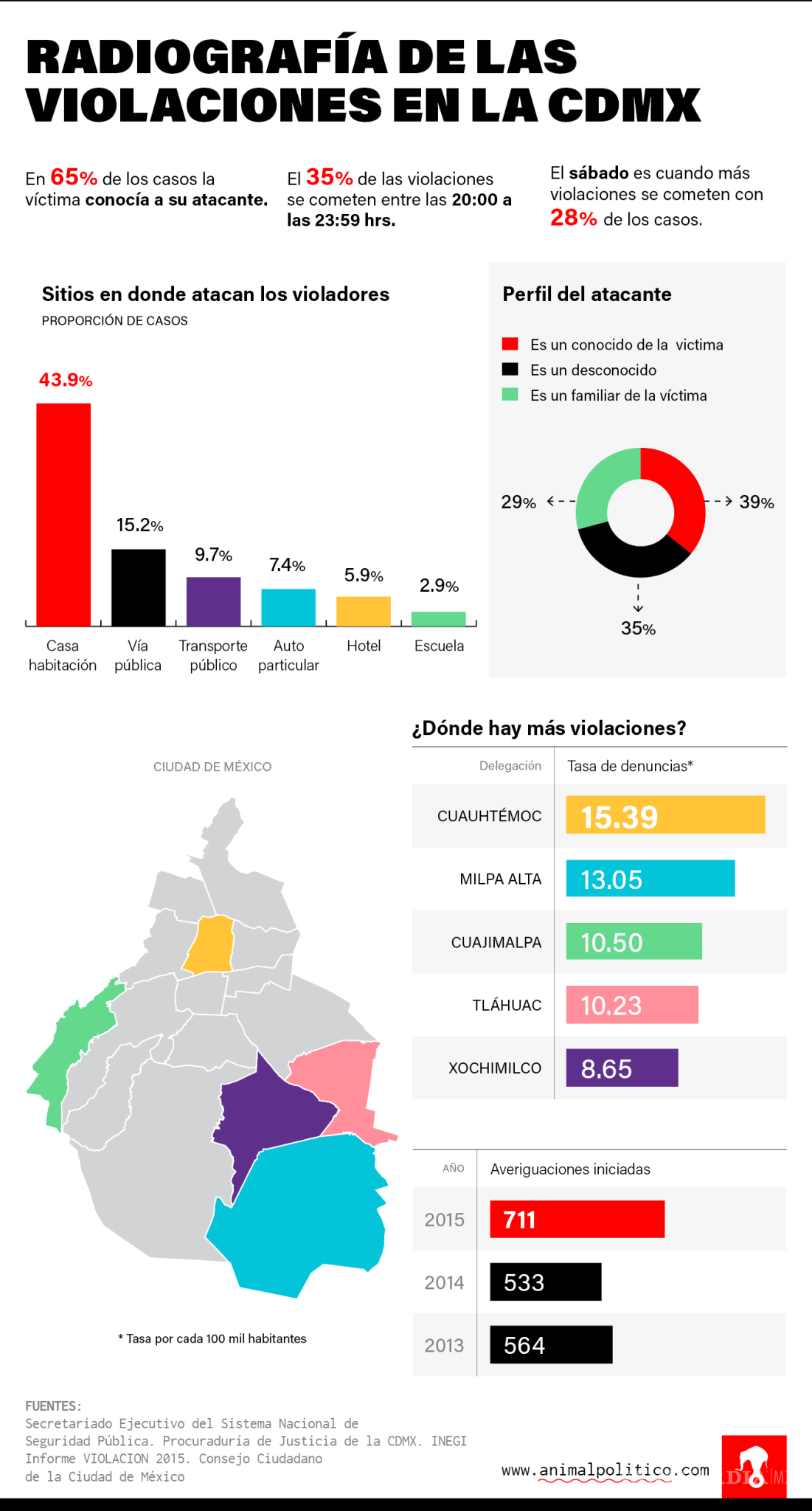 $!Le dije que no, y no paró: En siete de cada 10 casos de violación el agresor es alguien conocido