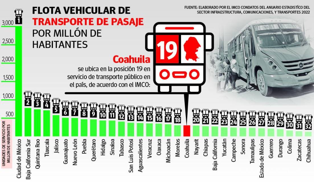 $!Coahuila fuera del Top 15 nacional en transporte público; podría afectar nearshoring: IMCO