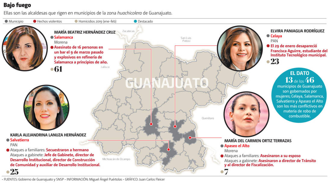 $!Cuatro alcaldesas bajo fuego en Guanajuato... la tierra del ‘huachicol’