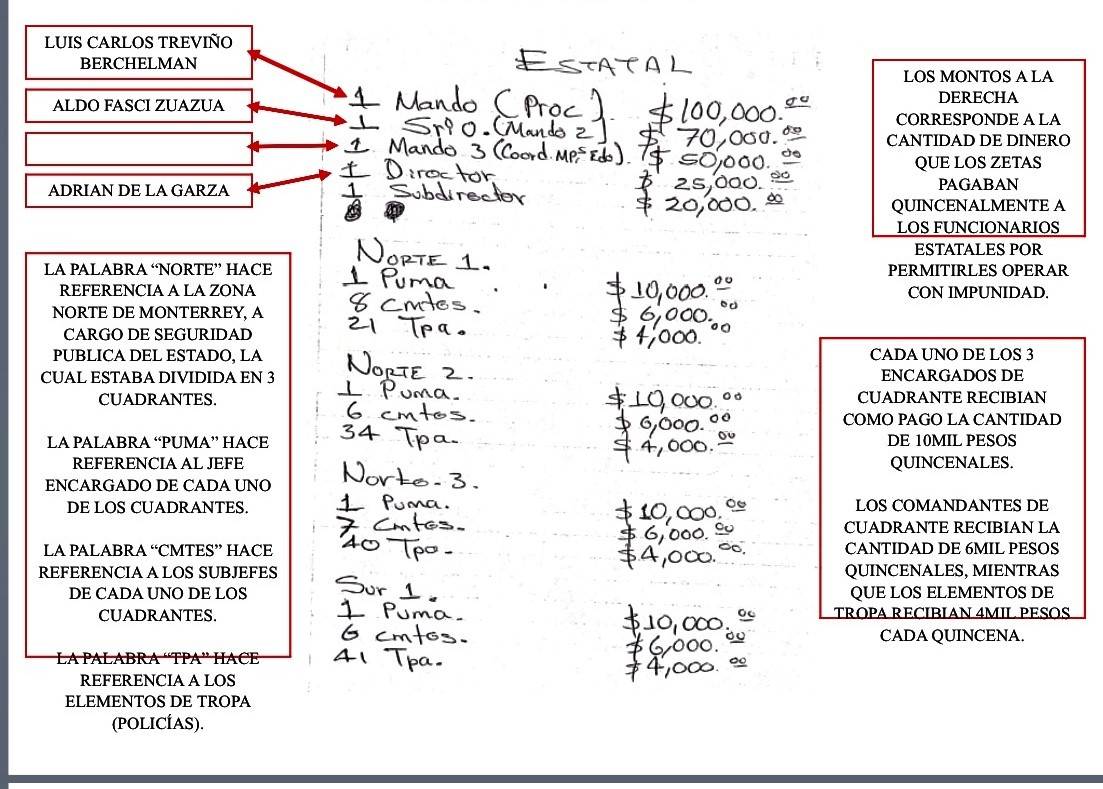 $!Narco nómina incluye a Adrián de la Garza y colaboradores suyos en 2009