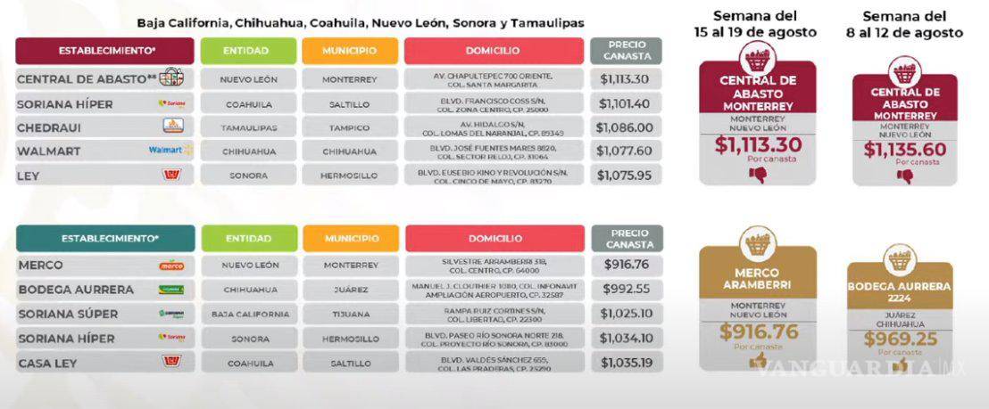 $!Ricardo Sheffield muestra una gráfica con los mejores y peores precios de la Canasta Básica en el norte del País. Destaca Monterrey, Nuevo León con la mejor oferta en dicha zona.