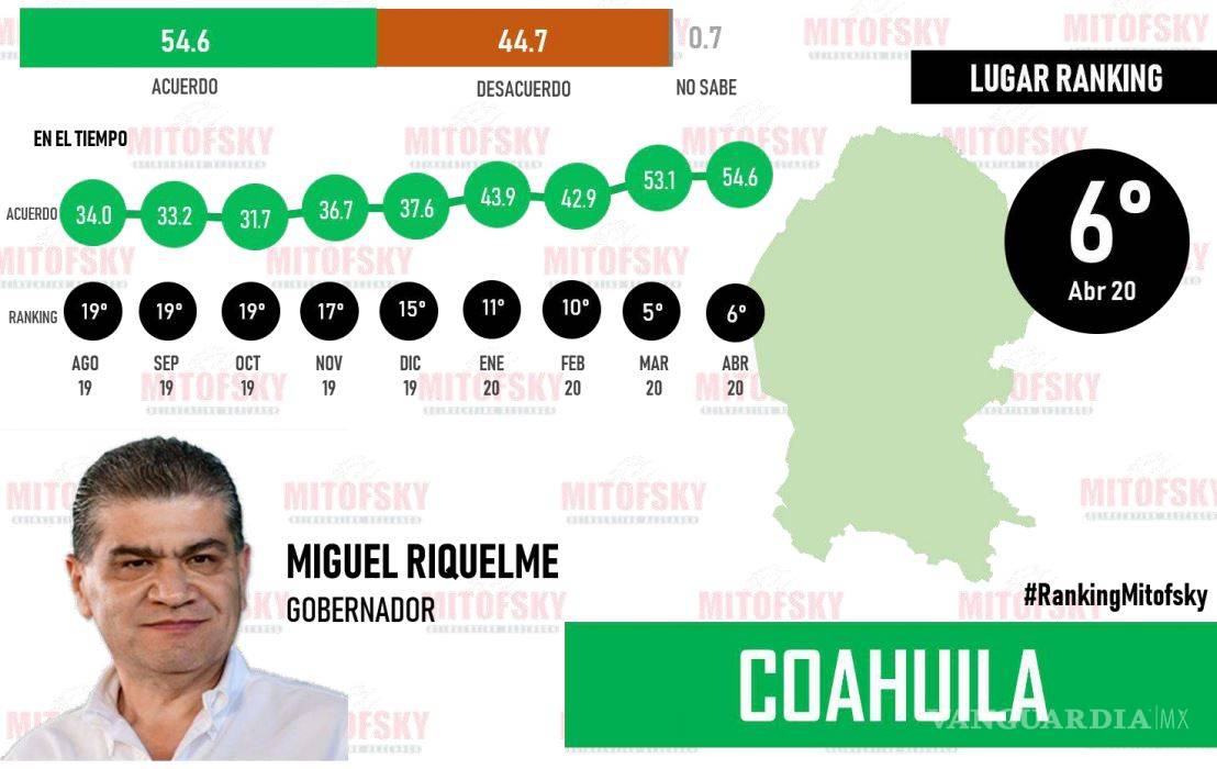 $!Aprobación de Miguel Riquelme aumenta a 54.6 por ciento en abril