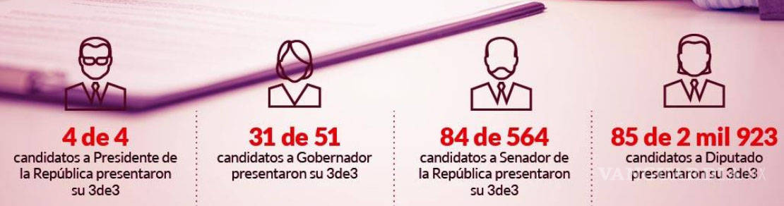 $!México, país opaco y con corrupción: sólo 272 de 3,400 candidatos tienen '3de3'