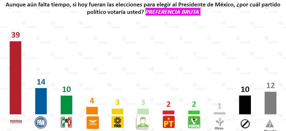 $!Colosio se perfila como el rival potencial de AMLO para las elecciones de 2024: encuesta Enkoll