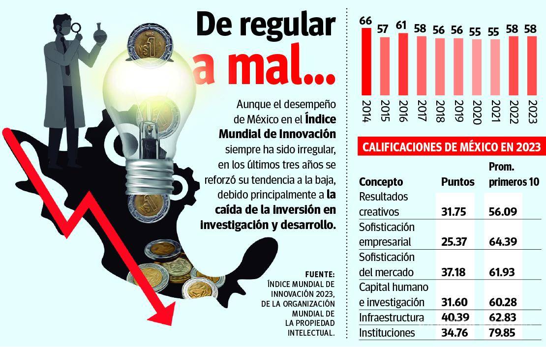 $!Innovación: México es ‘líder’ en Latinoamérica en 2023 con el ‘foco a media luz’