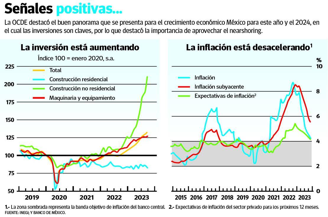 $!Prevé OCDE una mayor expansión de México, y pide aprovechar el nearshoring