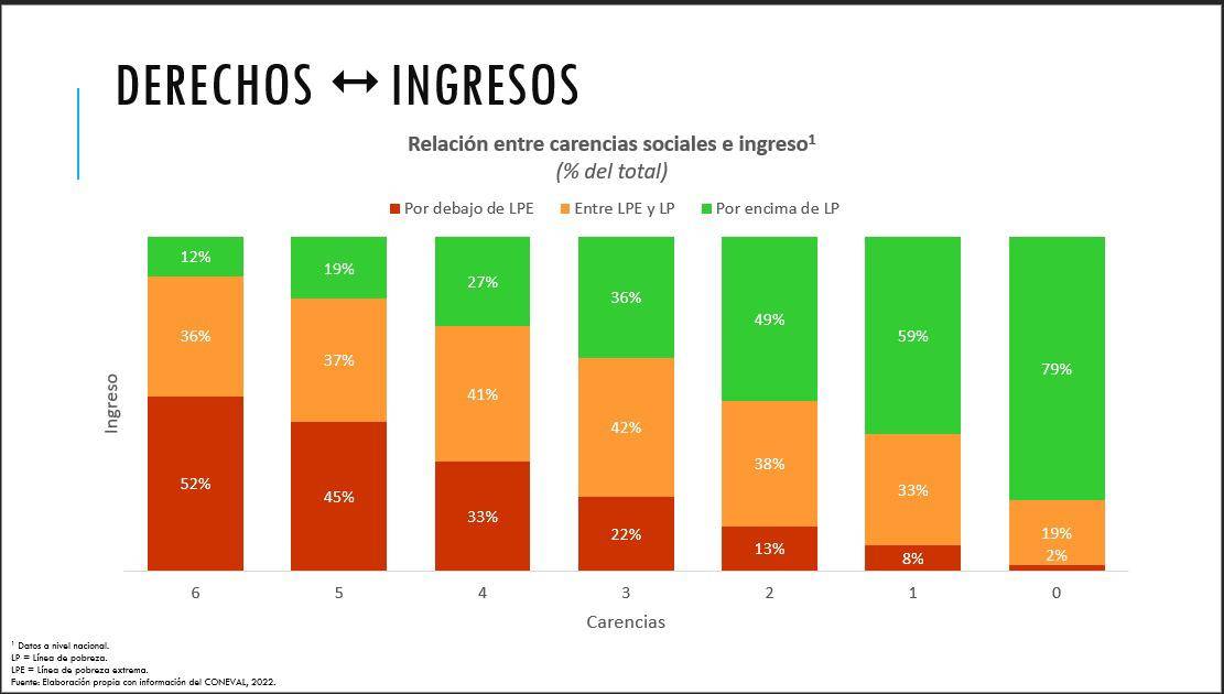 $!Relación entre carencias sociales e ingresos.