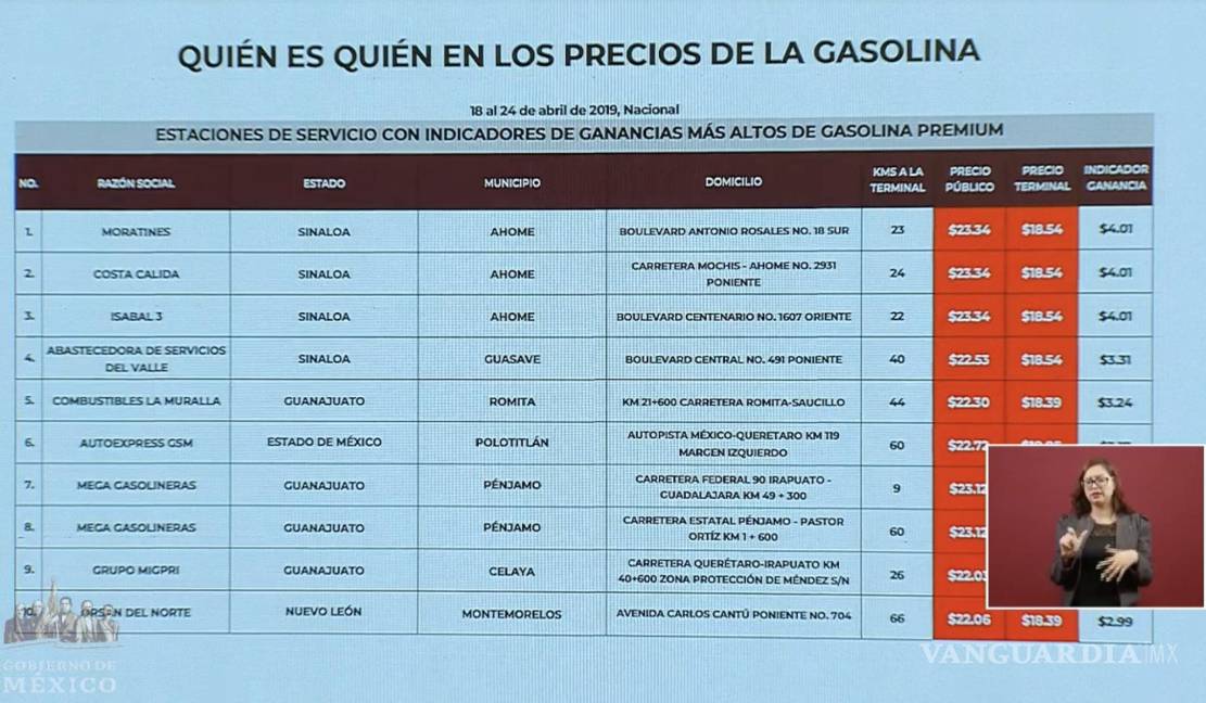 $!Ahome, Sinaloa y Fresnillo, Zacatecas con las gasolineras más caras: Profeco