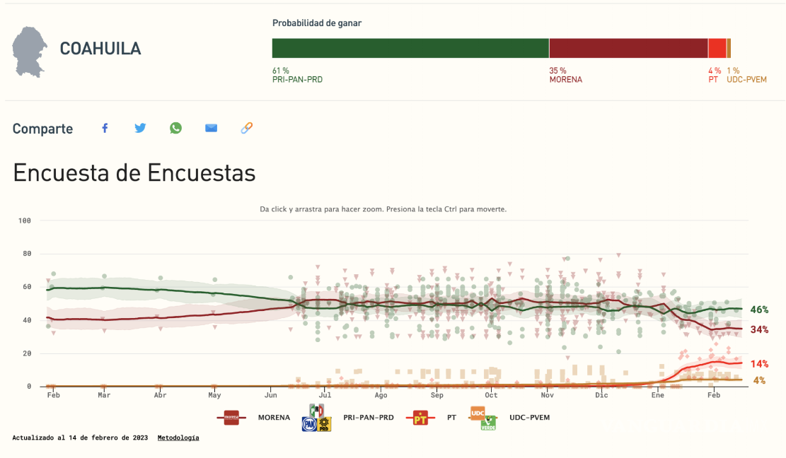 Elecciones Coahuila; Guadiana se cae como ocurrió con Clara Luz Flores en NL en 2021: Político MX
