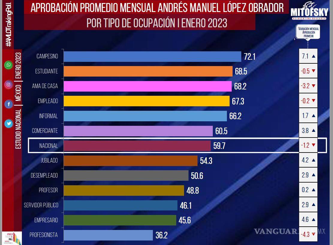 $!Sonora, Coahuila y BC, estados del norte con mayor respaldo a gestión de AMLO