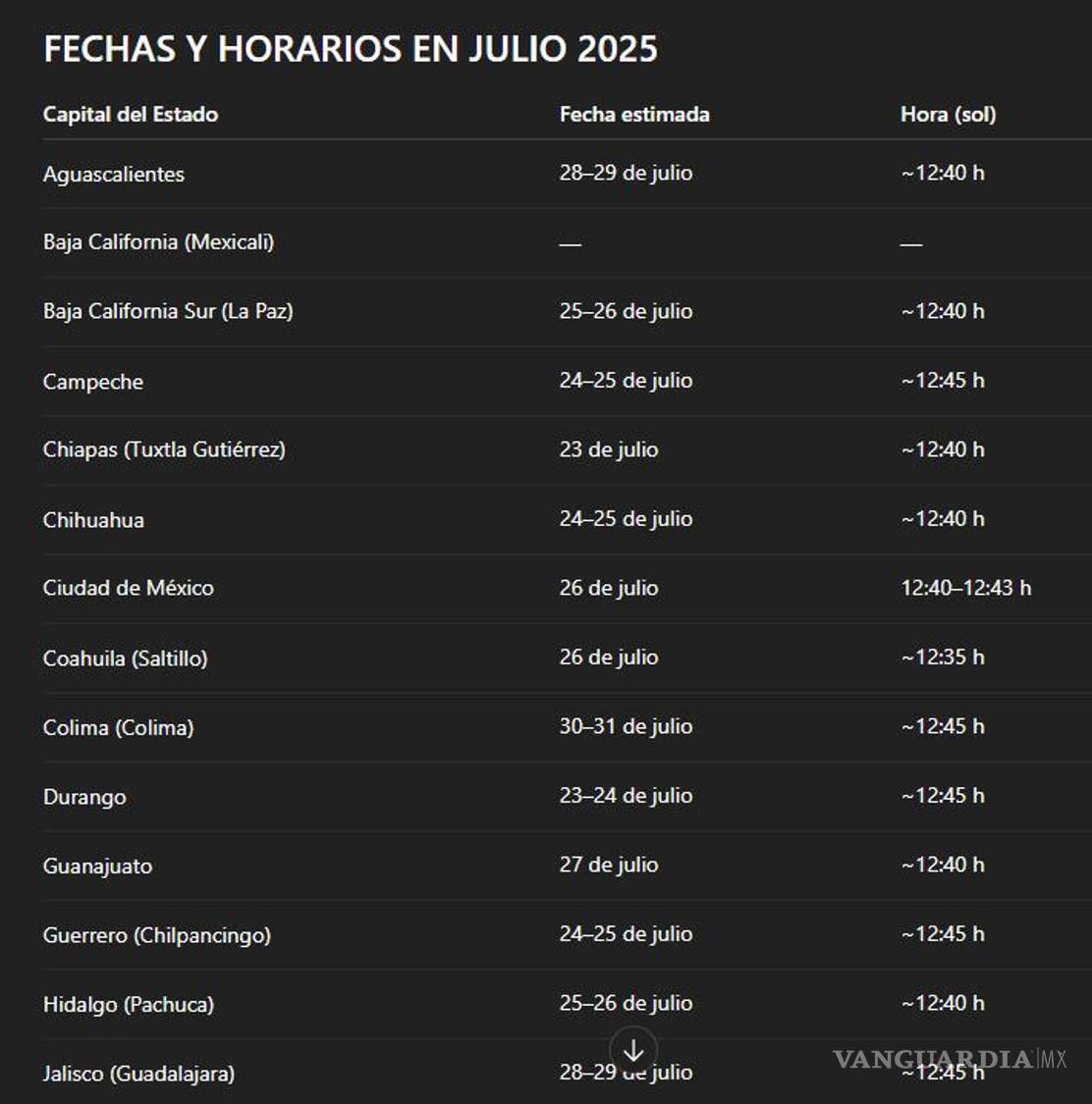 $!Se aproxima el Día sin Sombra a México... ¿cuándo ocurrirá este fenómeno y a qué hora podrá observarse?