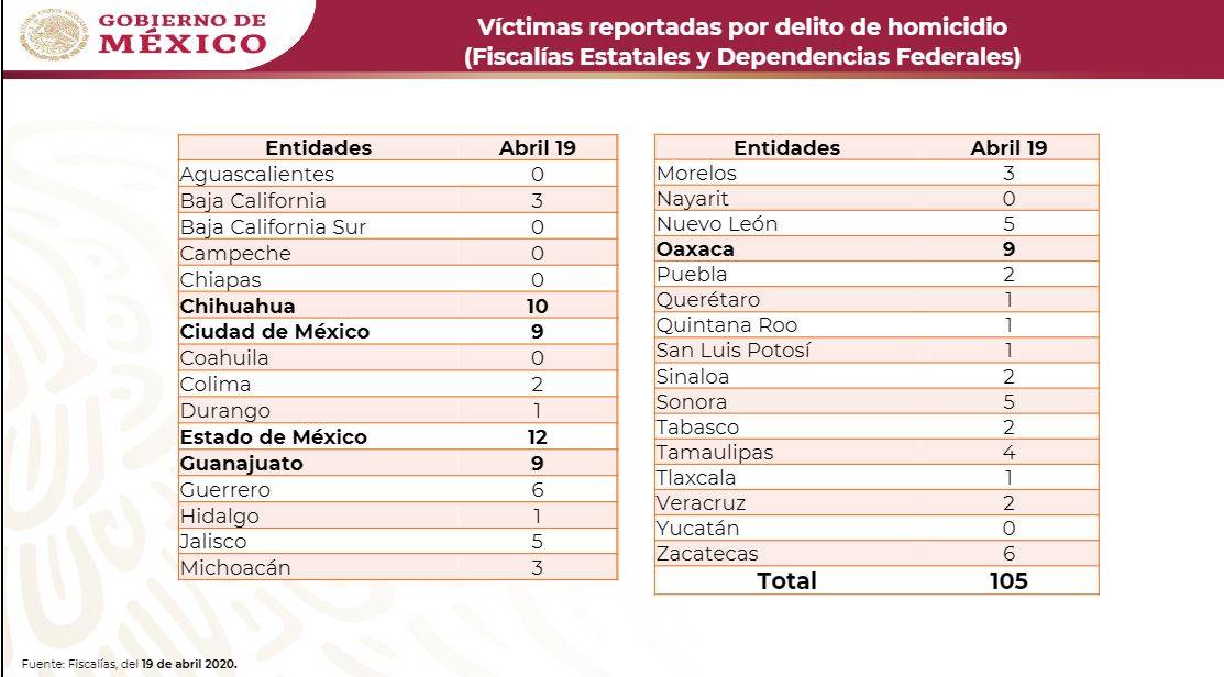 $!El domingo 19 de abril, México vivió el día más violento del año con un total de 105 homicidios dolosos