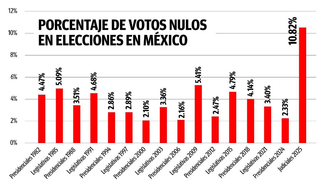 $!Elección judicial rompe récord histórico de votos nulos en México