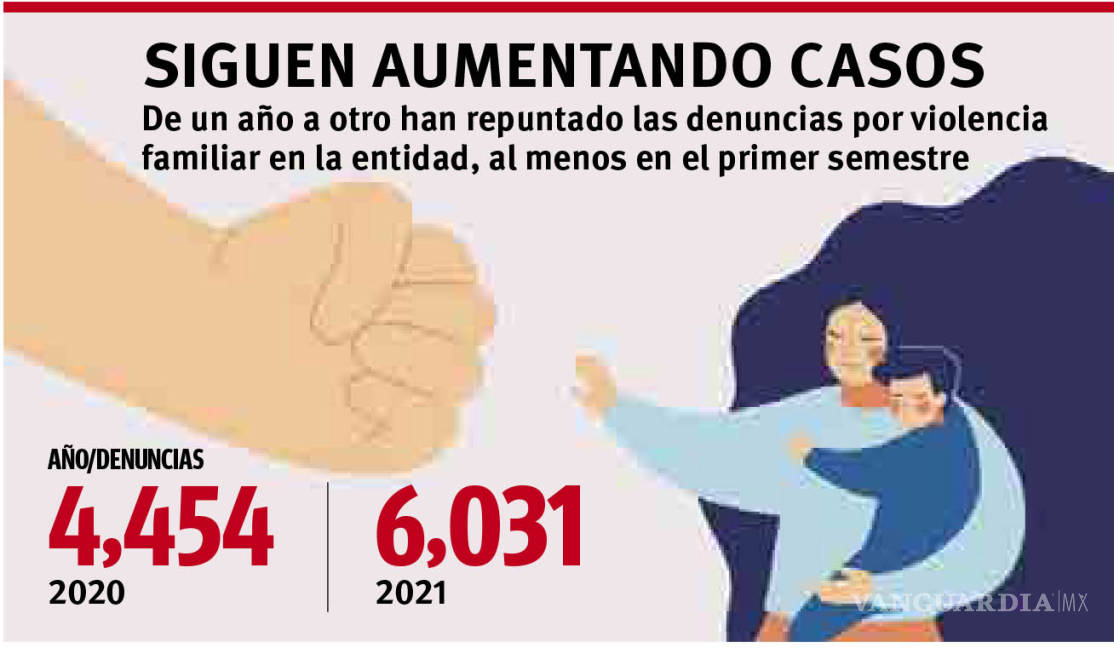 $!Sin freno violencia en casa en Coahuila; sube 34% durante primer semestre de 2021