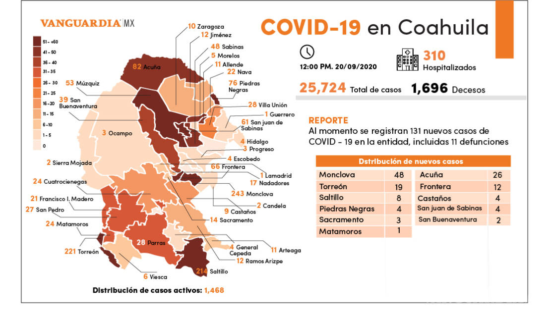 $!Coahuila registra 131 casos nuevos de COVID-19 y 11 decesos el día de hoy