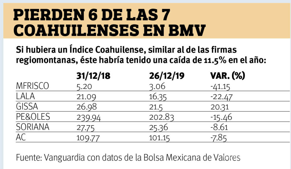 $!Coahuilenses sufren en la Bolsa pérdidas de hasta 41% en sus acciones durante 2019