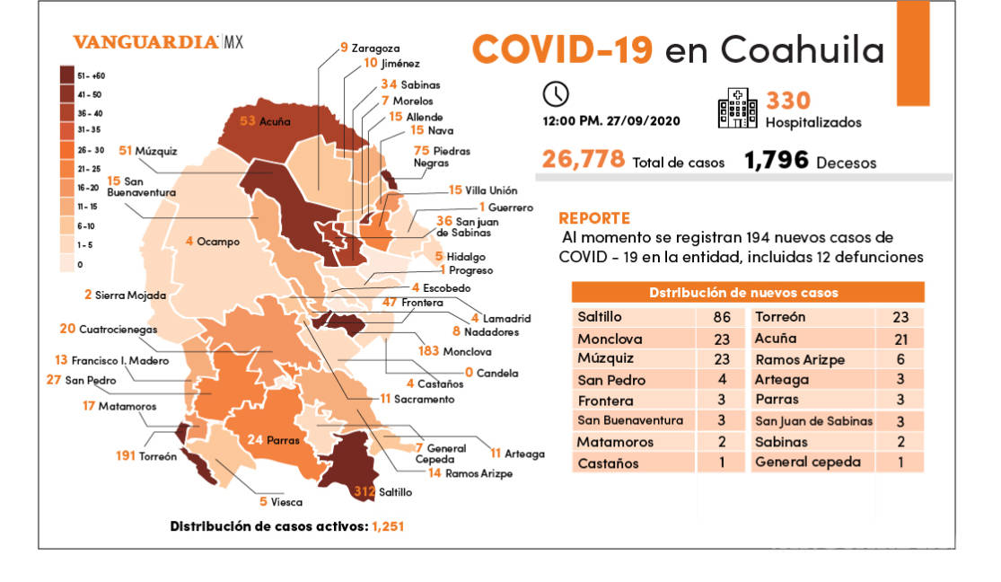 $!Coahuila reporta 194 casos nuevos de COVID-19 y 12 decesos el día de hoy