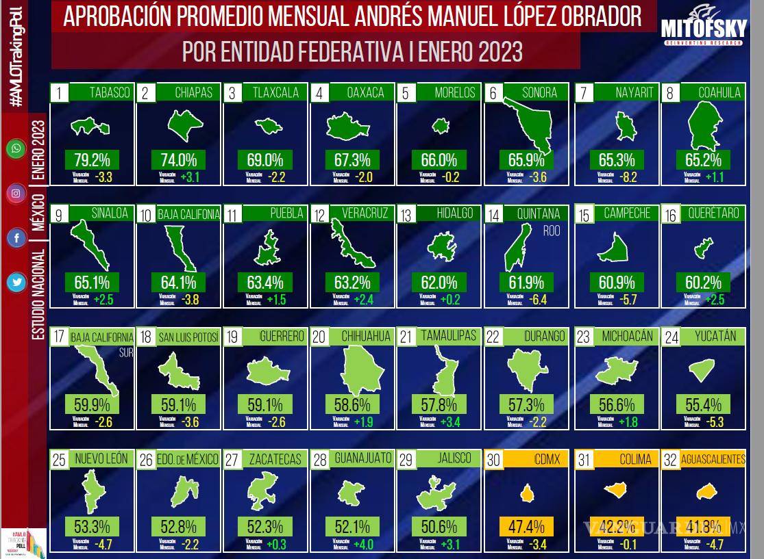 $!Sonora, Coahuila y BC, estados del norte con mayor respaldo a gestión de AMLO