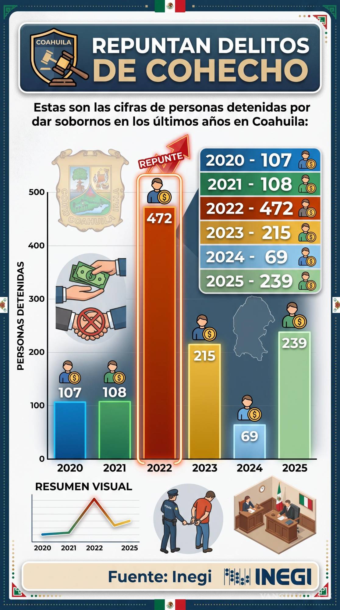 $!Coahuila: Aumentan 246% personas detenidas por sobornos en 2025