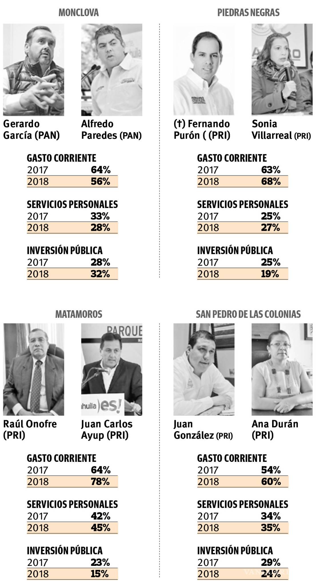 $!Cuestiona ASE de Coahuila a Fiscalía por investigaciones sobre irregularidades