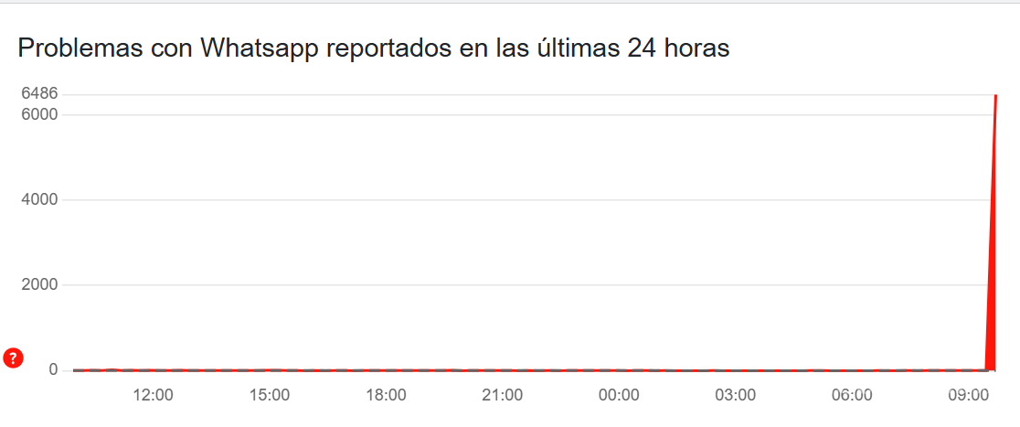 $!¡Qué alguien lo levante! Reportan caída de WhatsApp a nivel mundial