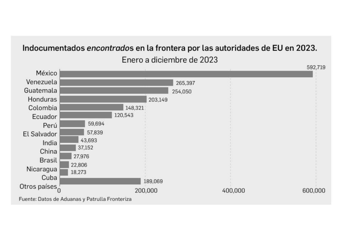 $!Mexicanos siguen liderando la migración indocumentada a EU, con un giro hacia la migración familiar